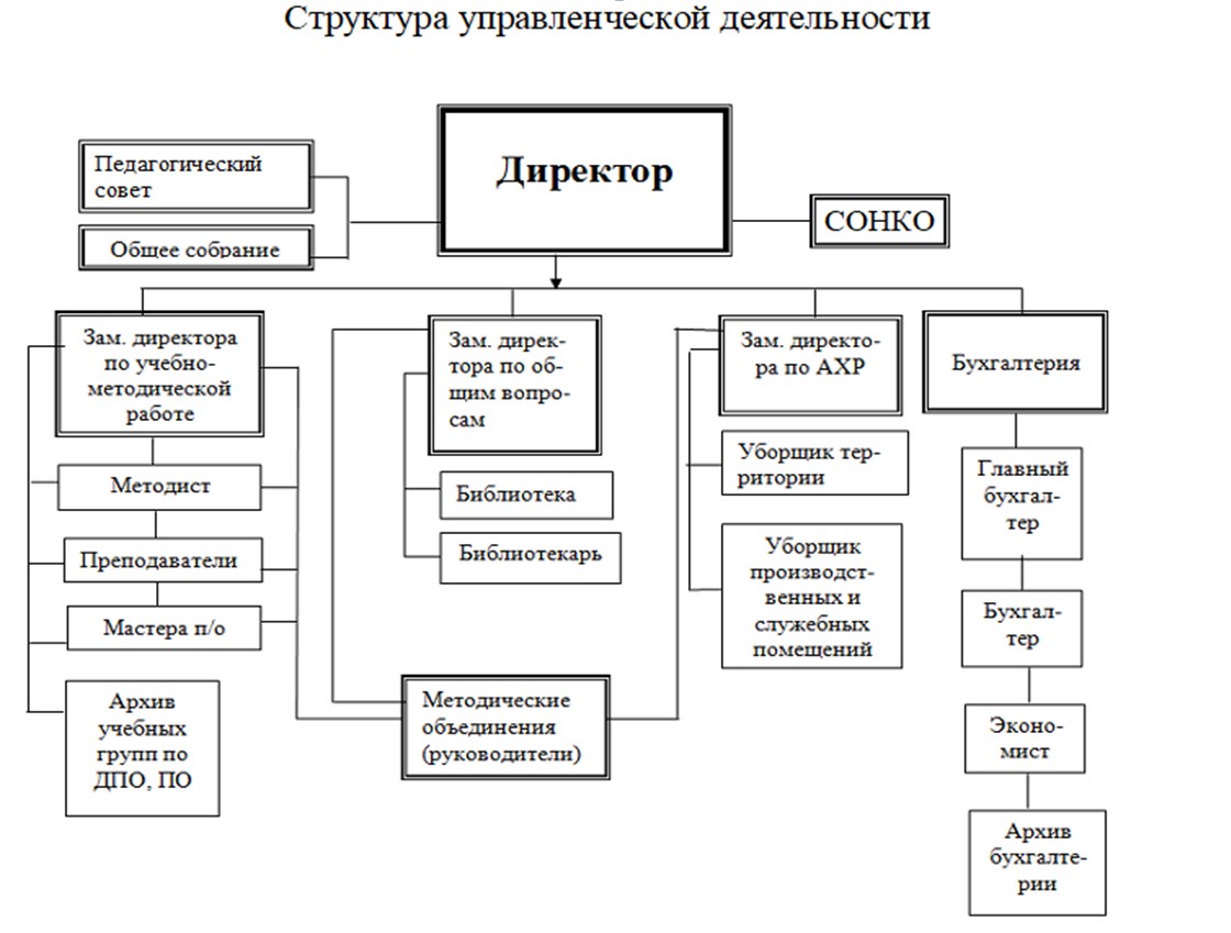 Структура и органы управления образовательной организации – АНО УМЦ ДПО  